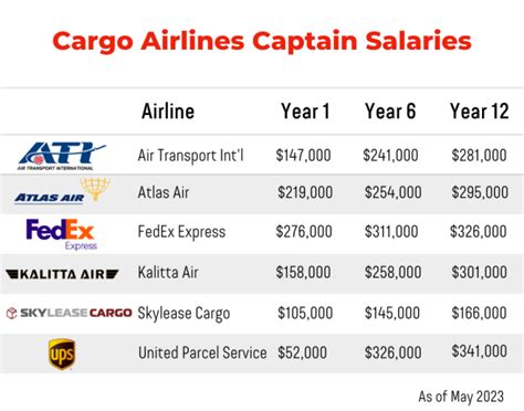Cargo pilot salary. Things To Know About Cargo pilot salary. 